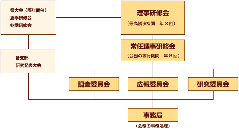 組織図